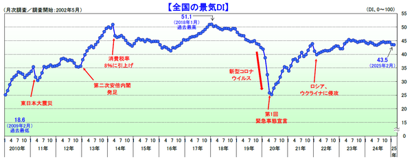 株式会社帝国データバンク、2025年2月の国内景気動向調査結果を発表
