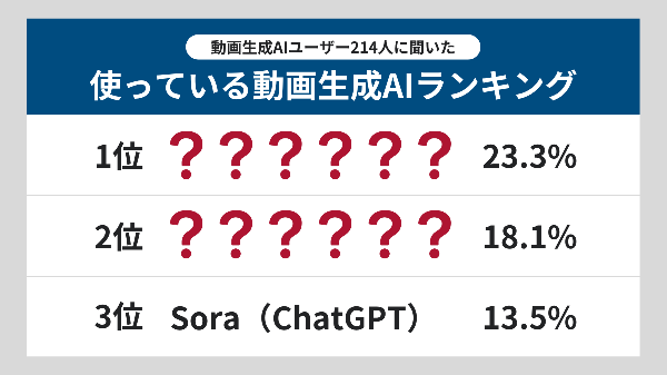 生成AI利用者214名による動画生成AIの活用実態調査結果