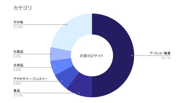 イー・エージェンシー、カゴ落ち対策ツールの利用状況を調査し結果を発表