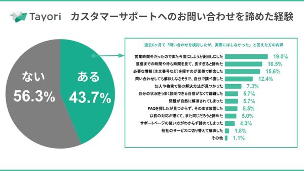 カスタマーサポート調査による顧客対応の現状と未来 – PR TIMESの取り組み