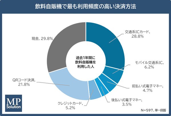 飲料自販機におけるキャッシュレス決済利用状況に関する調査結果