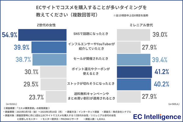 Z世代・ミレニアル世代女性のコスメ購買意欲と影響を与える要因