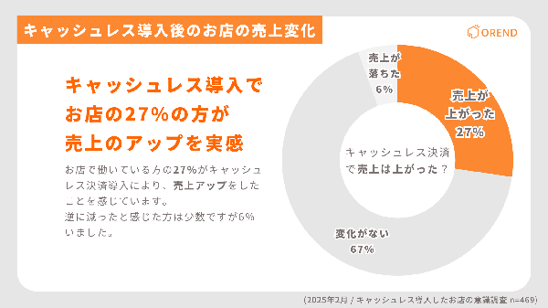キャッシュレス決済導入の影響と課題に関する調査結果