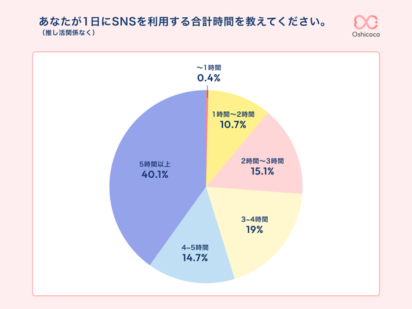 SNS調査結果：推し活層は1日5時間以上のSNS利用が一般的