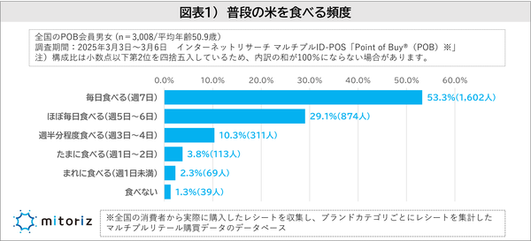 消費者調査に見る米の購入行動とその影響