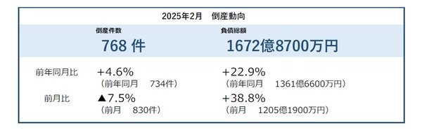株式会社帝国データバンクの2024年2月企業倒産件数調査結果
