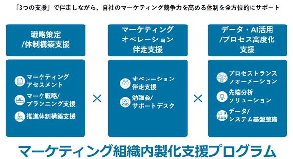 電通デジタル、企業向け自律的マーケティング推進体制の支援を開始