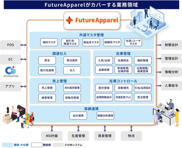 TSIホールディングスの基幹システム刷新プロジェクトがフューチャーアーキテクトにより開始