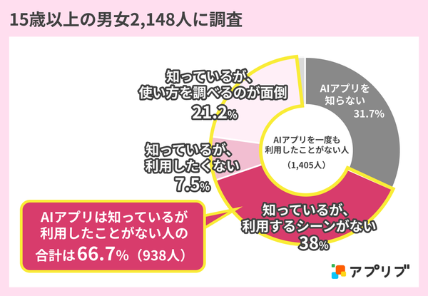 ナイル社が実施したAIアプリに関する調査結果を発表 - 利用状況と認知度の実態