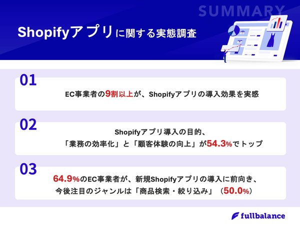 Shopifyアプリ導入実態調査：EC事業者の90%以上が導入効果を実感