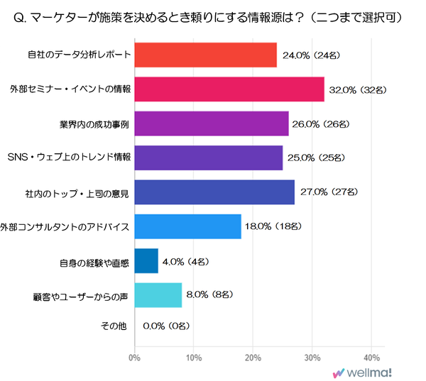 マーケターが施策決定時に重視する情報源とは？Wellmaが実施した調査結果