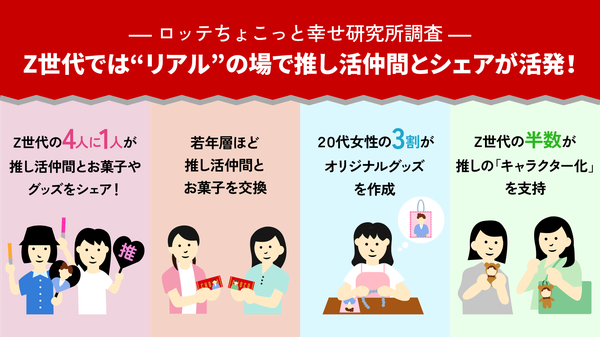 ロッテの調査で明らかになった推し活の実態とお菓子の利用法