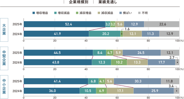 株式会社タナベコンサルティングが発表した2025年度企業経営に関する調査結果