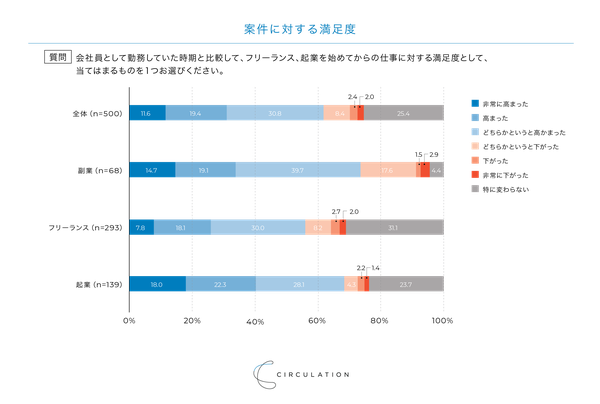 サーキュレーションによる「プロ人材実態調査」：フリーランスや副業の仕事満足度の変化