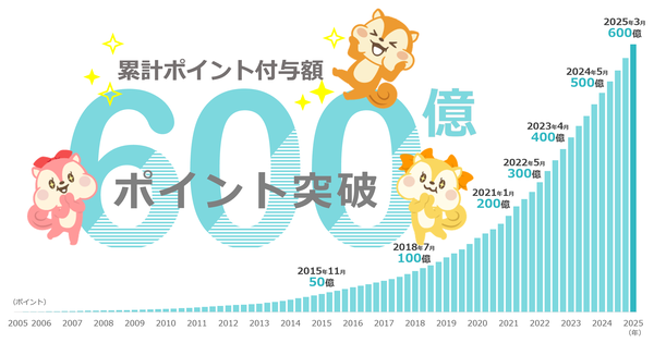セレス、ポイントサイト「モッピー」が累計600億ポイントを突破