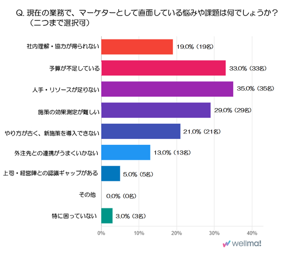 マーケターが直面する日常業務の課題とは？