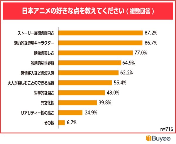 BEENOSの調査結果：日本アニメの魅力と視聴傾向を探る