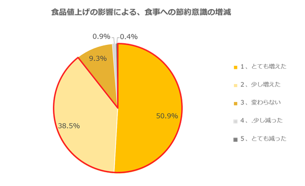 スナップディッシュ調査結果：食品の値上げで89％が節約意識を高める