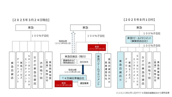 東急、商業施設運営事業の再編に関する発表
