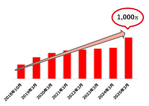 楽天とぐるなび、ID連携数が1,000万を超えたことを発表