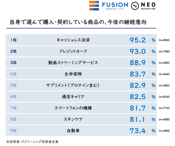 フュージョンとネオマーケティングが実施した「浮気されるブランド」調査の結果