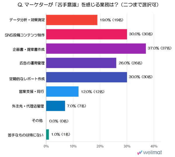 マーケターが苦手意識を持つ業務に関する調査結果