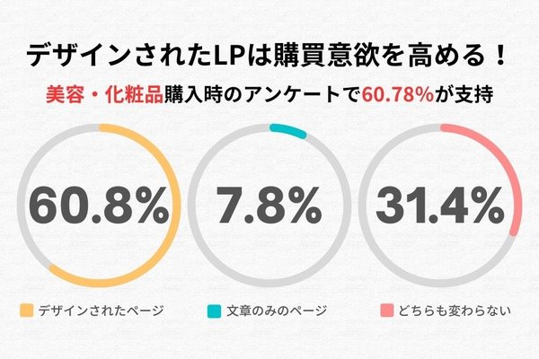 美容・化粧品購入時、約60%が「デザインされたページ」を支持