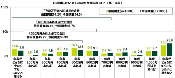 2025年の20代金銭感覚調査結果 — お小遣いと貯蓄状況の変化