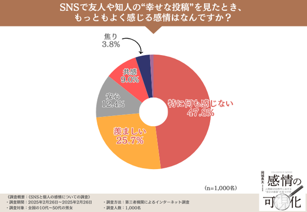 SNS利用者の感情への影響を探る調査結果