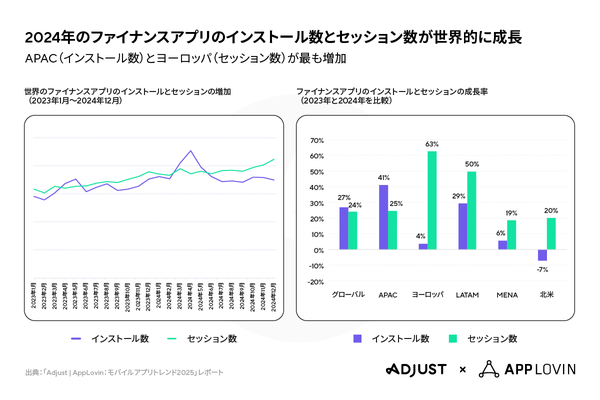 モバイルアプリ市場に関するAdjustのトレンドレポート2025