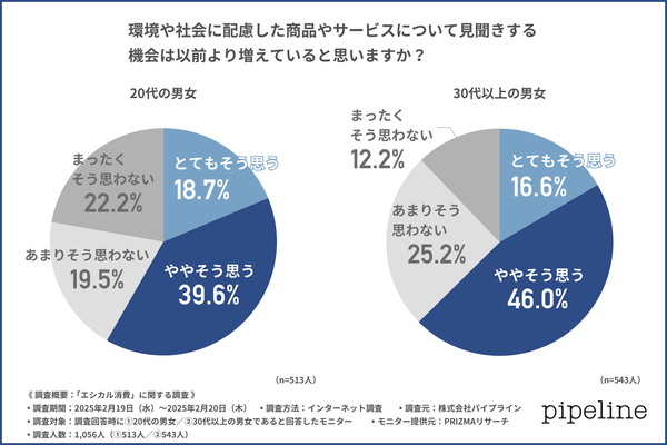 20代と30代以上が意識するエシカル消費の現状