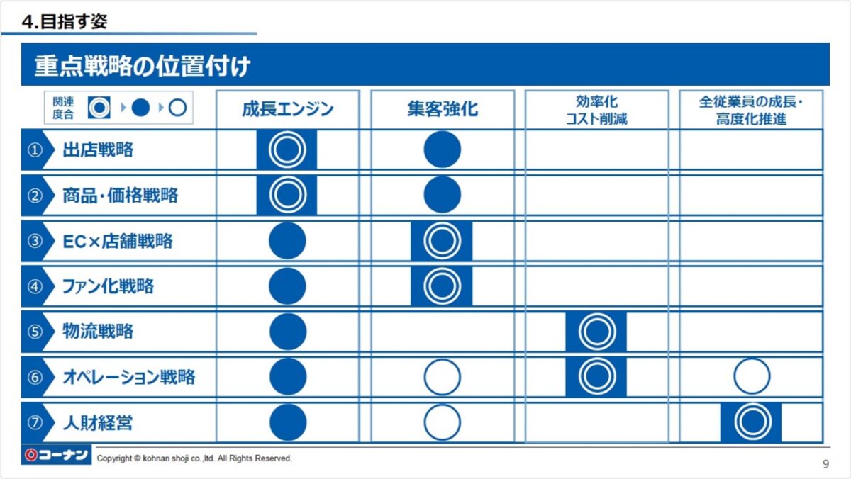コーナン商事、７つの戦略で売上15.6％増へ！2028年に5,600億円目指す