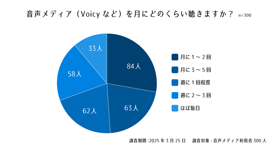 設問１. 音声メディア（Voicyなど）を月にどのくらい聴きますか？