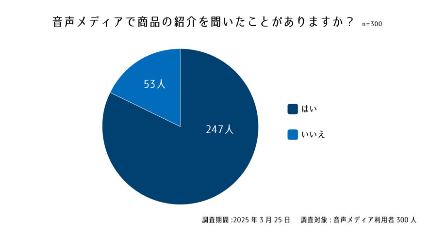 設問２. 音声メディアで商品の紹介を聞いたことがありますか？