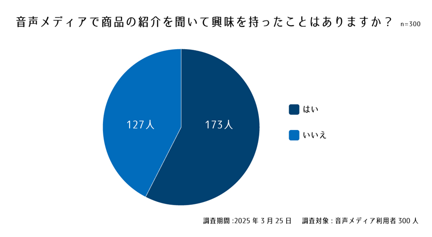 設問３. 音声メディアで商品の紹介を聞いて興味を持ったことはありますか？