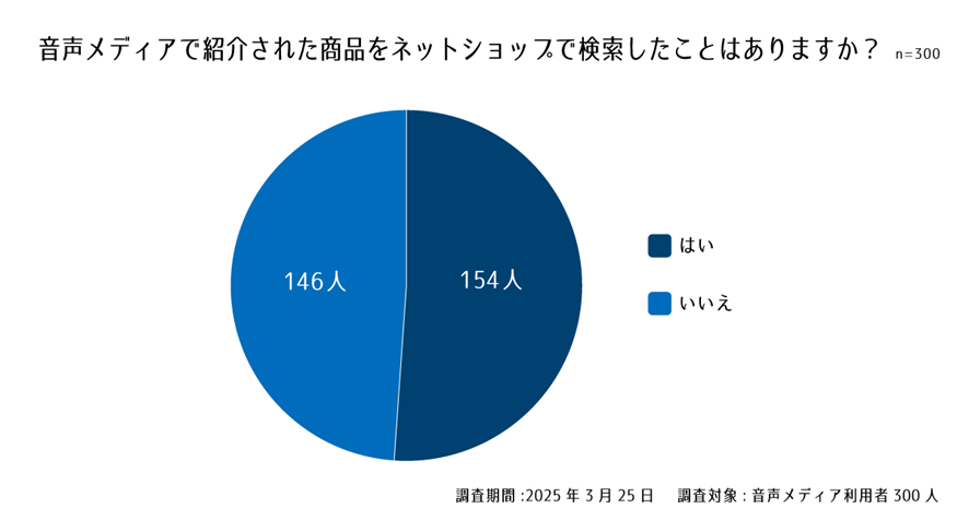 設問４. 音声メディアで紹介された商品をネットショップで検索したことはありますか？