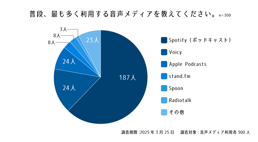 設問５. 普段、最も多く利用する音声メディアを教えてください。