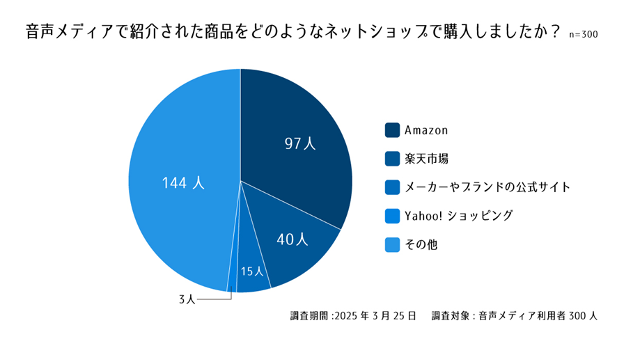 設問６. 音声メディアで紹介された商品をどのようなネットショップで購入しましたか？