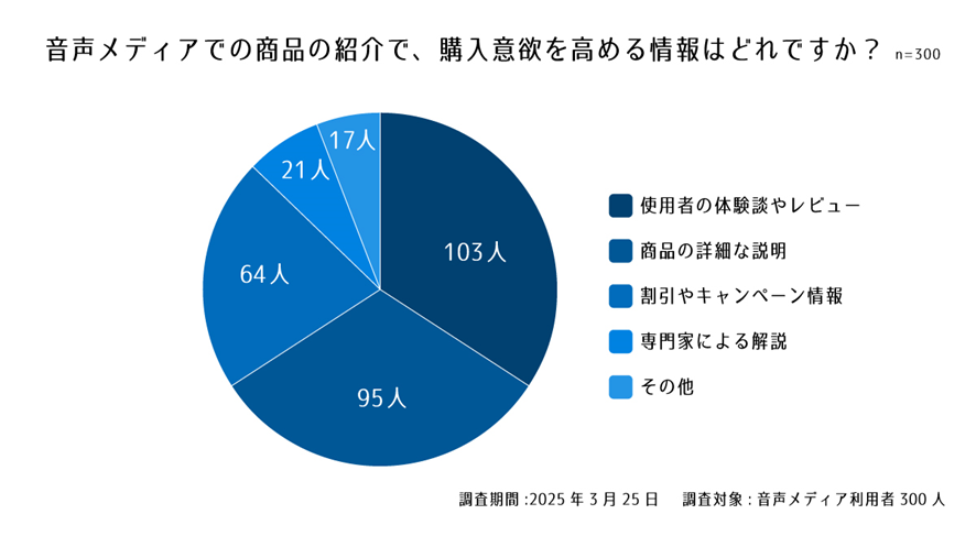 設問７.  音声メディアでの商品の紹介で、購入意欲を高める情報はどれですか？