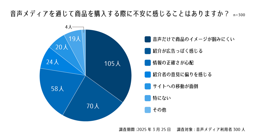 設問８.  音声メディアを通じて商品を購入する際に不安に感じることはありますか？