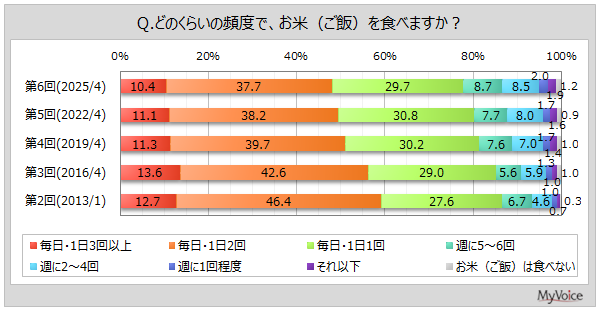 お米の消費実態調査2025：毎日2回以上食べる人は5割弱、価格高騰が消費減少の主要因に