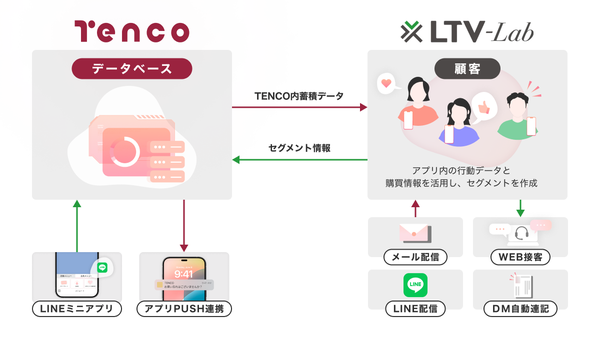 株式会社CORINがCRM「LTV-Lab」と「TENCO」を標準連携しマーケティング施策を強化