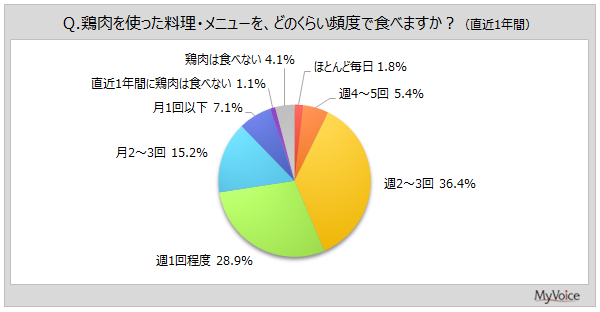 2025年の鶏肉に関する調査結果～購入状況や料理の人気について～