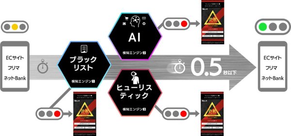 BBSS株式会社、「詐欺ウォール」のAI検知エンジンをアップデート - 偽販売・偽ブランド販売の検知機能を強化し約1.3倍の検知数に
