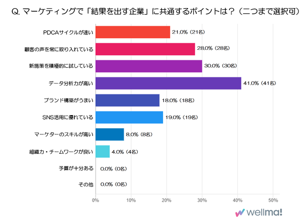 マーケティングでの成功に共通する企業の特徴