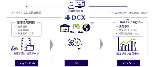 日本通運、D2C向け物流アプリ「DCX」でAI出荷予測サービスを新発表