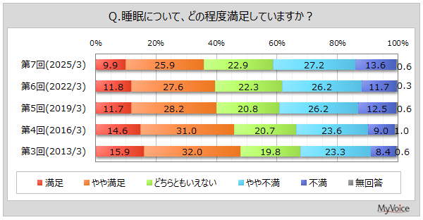2025年調査：睡眠に関する悩みや寝具の選び方