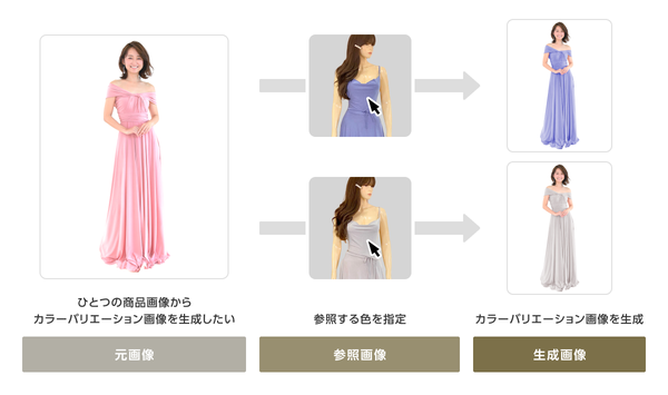 株式会社ELEMENTSが画像生成AIツール「SugeKae」をエクラに提供し、カラーバリエーションの拡大を実現