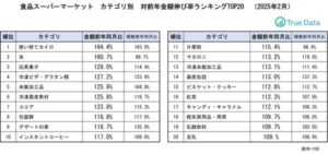 2025年2月のドラッグストアと食品スーパーマーケットの売上動向に関する調査結果