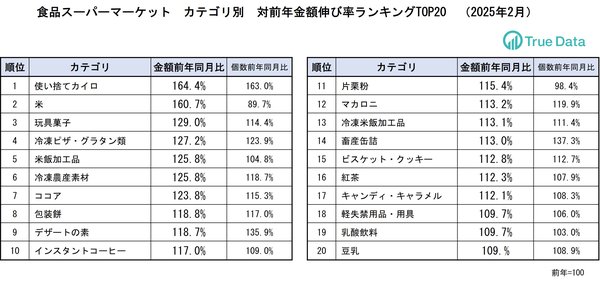 2025年2月のドラッグストアと食品スーパーマーケットの売上動向に関する調査結果